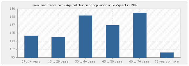 Age distribution of population of Le Vigeant in 1999
